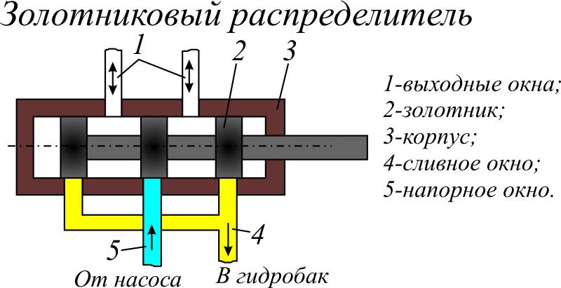 золотниковый гидрораспределитель